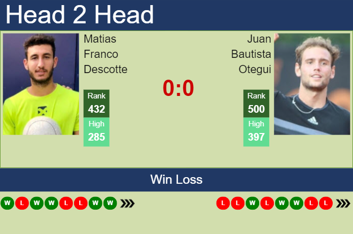 Prediction and head to head Matias Franco Descotte vs. Juan Bautista Otegui