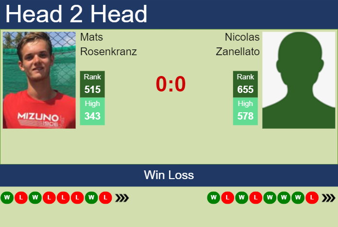 H2H, prediction of Mats Rosenkranz vs Nicolas Zanellato in Augsburg Challenger with odds, preview, pick | 20th August 2023