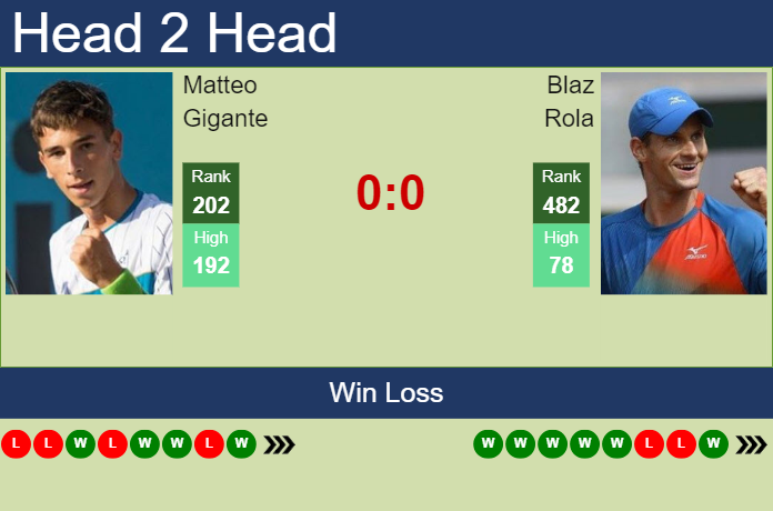 Prediction and head to head Matteo Gigante vs. Blaz Rola