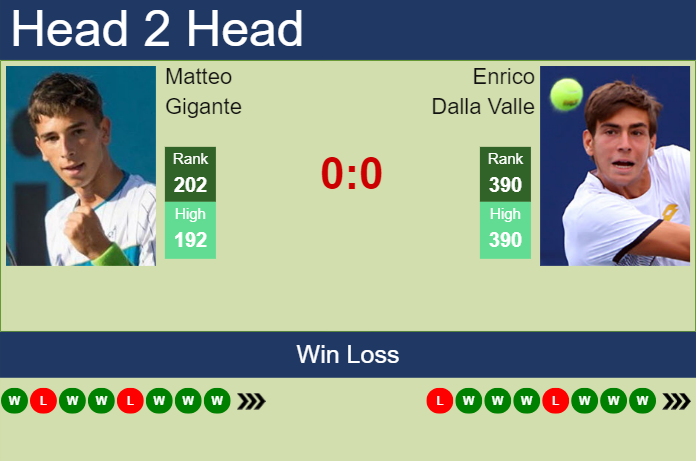 H2H, prediction of Matteo Gigante vs Enrico Dalla Valle in Cordenons Challenger with odds, preview, pick | 12th August 2023