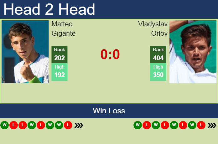 H2H, prediction of Matteo Gigante vs Vladyslav Orlov in Cordenons Challenger with odds, preview, pick | 8th August 2023