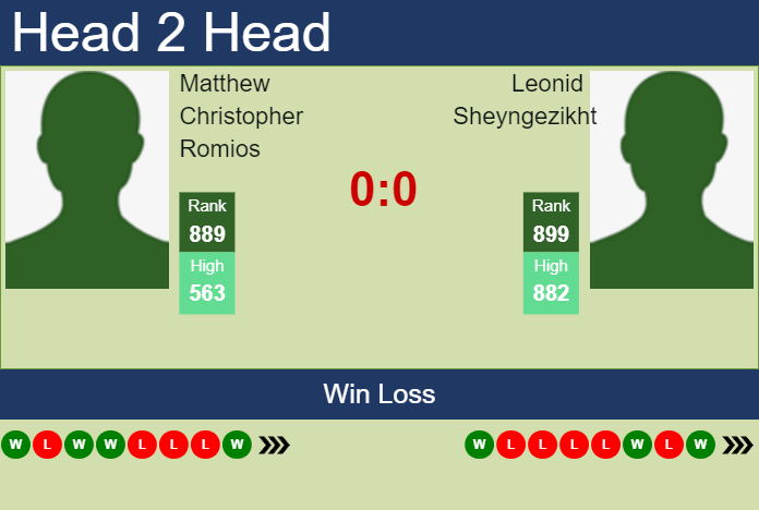H2H, prediction of Matthew Christopher Romios vs Leonid Sheyngezikht in Zhangjiagang Challenger with odds, preview, pick | 28th August 2023 Prediction and head to head Matthew Christopher Romios vs. Leonid Sheyngezikht