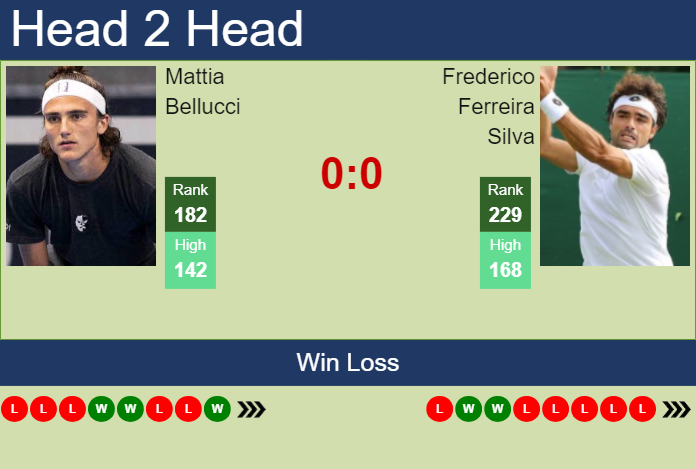 Prediction and head to head Mattia Bellucci vs. Frederico Ferreira Silva
