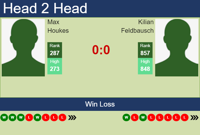 H2H, prediction of Max Houkes vs Kilian Feldbausch in Meerbusch Challenger with odds, preview, pick | 7th August 2023