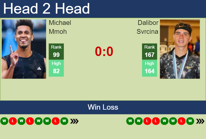 Prediction And Head To Head Michael Mmoh Vs. Dalibor Svrcina Pt6hjwebyo Prediction and head to head Michael Mmoh vs. Dalibor Svrcina