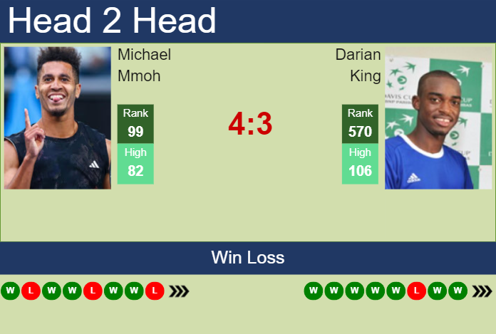 Prediction And Head To Head Michael Mmoh Vs. Darian King Lfqr0zgx6o Prediction and head to head Michael Mmoh vs. Darian King