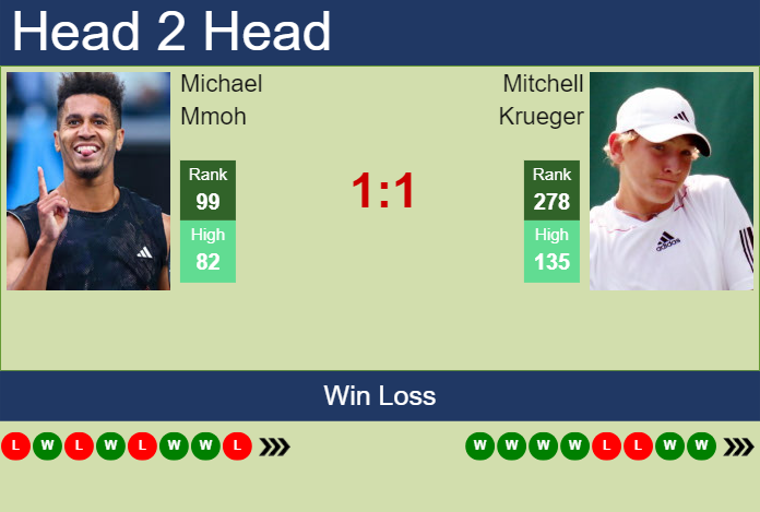 H2H, prediction of Michael Mmoh vs Mitchell Krueger in Stanford Challenger with odds, preview, pick | 14th August 2023