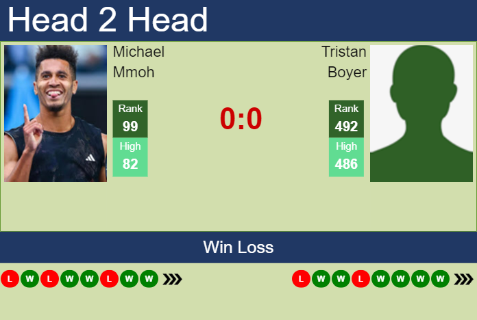 H2H, prediction of Michael Mmoh vs Tristan Boyer in Stanford Challenger with odds, preview, pick | 17th August 2023