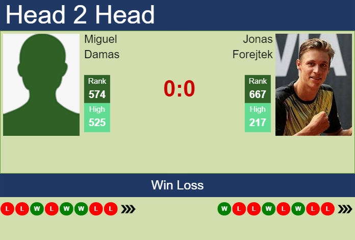 H2H, prediction of Miguel Damas vs Jonas Forejtek in Meerbusch Challenger with odds, preview, pick | 6th August 2023
