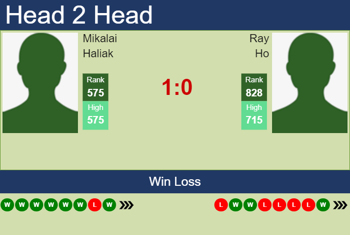 Prediction and head to head Mikalai Haliak vs. Ray Ho