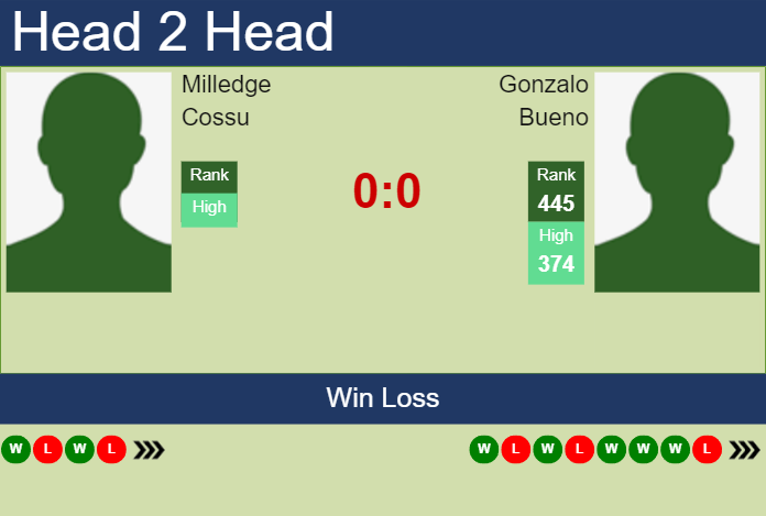 H2H, prediction of Milledge Cossu vs Gonzalo Bueno in Lima Challenger with odds, preview, pick | 22nd August 2023
