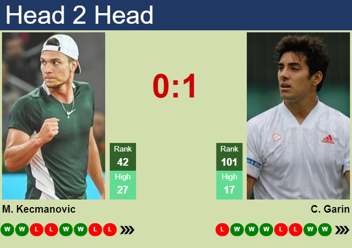 Prediction And Head To Head Miomir Kecmanovic Vs. Cristian Garin Lo0usspemc Prediction and head to head Miomir Kecmanovic vs. Cristian Garin