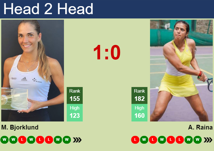 H2H, prediction of Mirjam Bjorklund vs Ankita Raina at the U.S. Open with odds, preview, pick | 25th August 2023