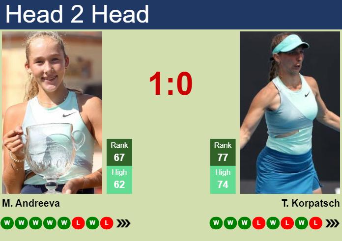 H2H, Prediction Of Mirra Andreeva Vs Tamara Korpatsch In Cleveland With ...