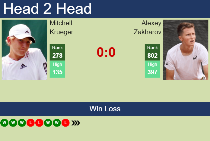 Prediction and head to head Mitchell Krueger vs. Alexey Zakharov