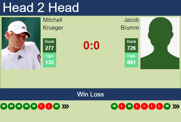 H2H, prediction of Mitchell Krueger vs Jacob Brumm in Stanford Challenger with odds, preview, pick | 13th August 2023