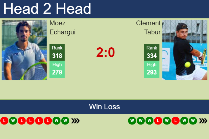 H2H, prediction of Moez Echargui vs Clement Tabur in Todi Challenger with odds, preview, pick | 17th August 2023