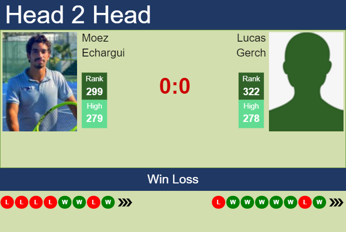 Prediction and head to head Moez Echargui vs. Lucas Gerch