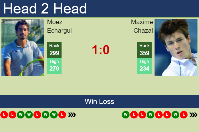 H2H, prediction of Moez Echargui vs Maxime Chazal in Como Challenger with odds, preview, pick | 28th August 2023