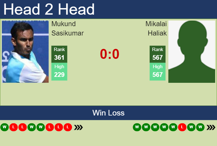 Prediction and head to head Mukund Sasikumar vs. Mikalai Haliak