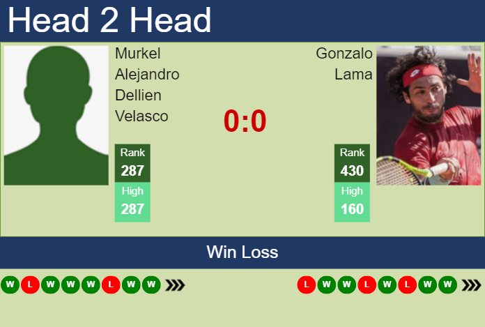H2H, prediction of Murkel Alejandro Dellien Velasco vs Gonzalo Lama in Lima Challenger with odds, preview, pick | 24th August 2023