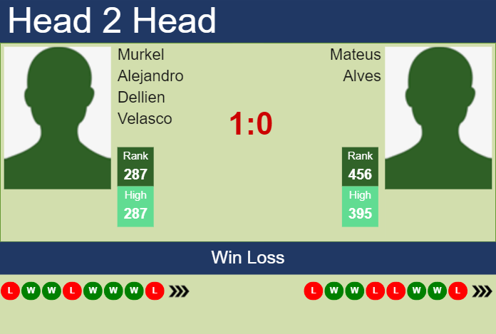H2H, prediction of Murkel Alejandro Dellien Velasco vs Mateus Alves in Lima Challenger with odds, preview, pick | 22nd August 2023 Prediction and head to head Murkel Alejandro Dellien Velasco vs. Mateus Alves