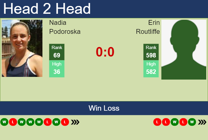 H2H, prediction of Nadia Podoroska vs Erin Routliffe in Cleveland with odds, preview, pick | 19th August 2023