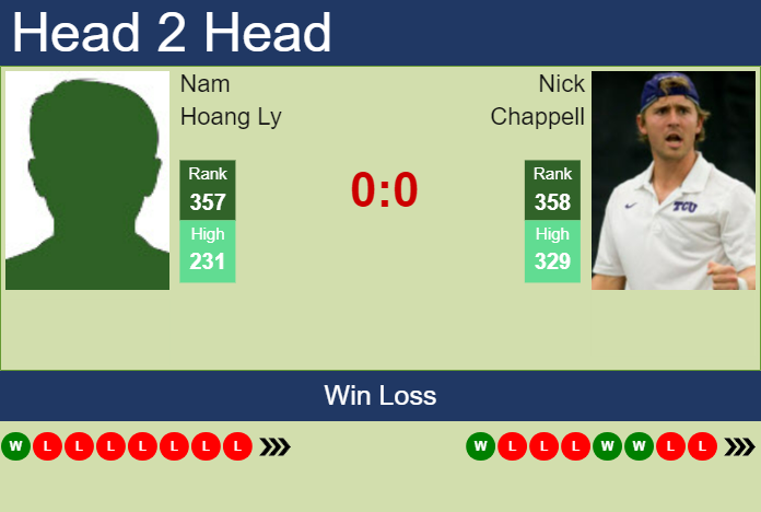 H2H, prediction of Nam Hoang Ly vs Nick Chappell in Zhangjiagang Challenger with odds, preview, pick | 28th August 2023