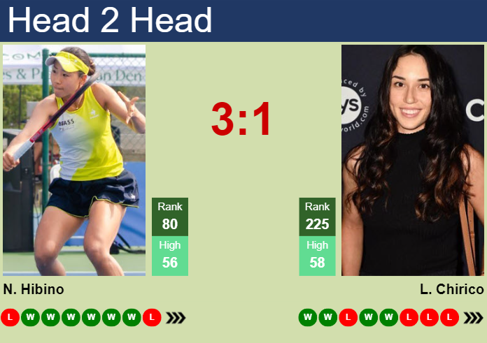 H2H, prediction of Nao Hibino vs Louisa Chirico at the U.S. Open with odds, preview, pick | 23rd August 2023