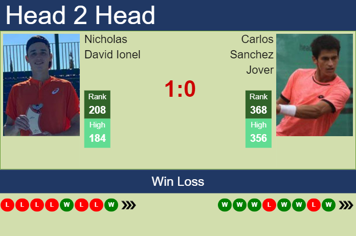 H2H, prediction of Nicholas David Ionel vs Carlos Sanchez Jover in Cordenons Challenger with odds, preview, pick | 9th August 2023