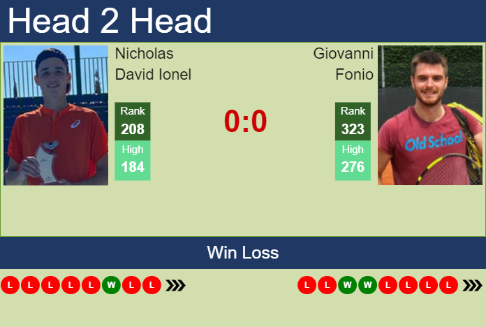 H2H, prediction of Nicholas David Ionel vs Giovanni Fonio in Cordenons Challenger with odds, preview, pick | 8th August 2023