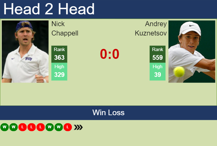 Prediction and head to head Nick Chappell vs. Andrey Kuznetsov