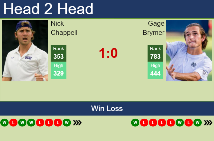 H2H, prediction of Nick Chappell vs Gage Brymer in Stanford Challenger with odds, preview, pick | 13th August 2023