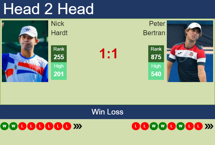 H2H, prediction of Nick Hardt vs Peter Bertran in Santo Domingo Challenger with odds, preview, pick | 9th August 2023 Prediction and head to head Nick Hardt vs. Peter Bertran