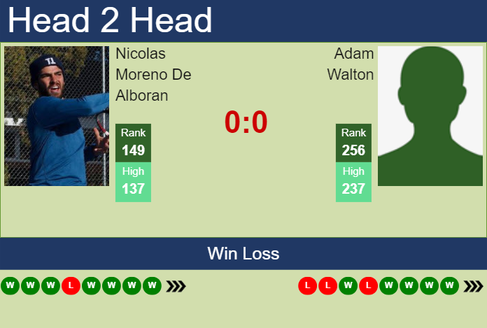 H2H, prediction of Nicolas Moreno De Alboran vs Adam Walton in Cary 1 Challenger with odds, preview, pick | 13th August 2023 Prediction and head to head Nicolas Moreno De Alboran vs. Adam Walton