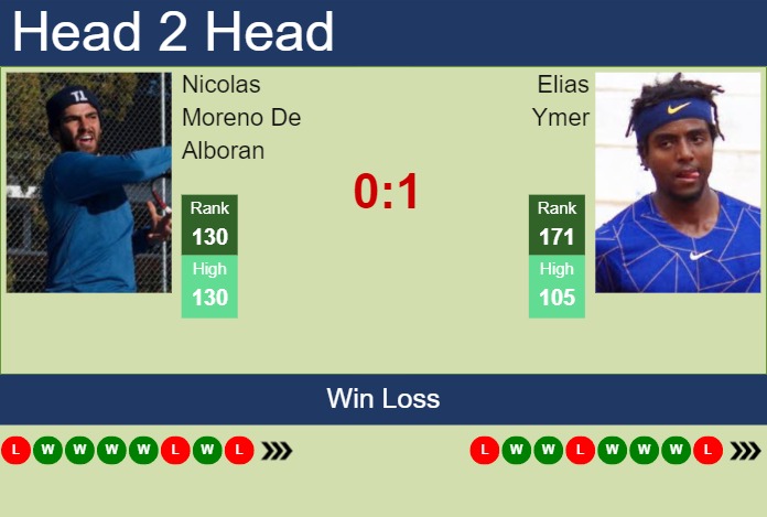 Prediction and head to head Nicolas Moreno De Alboran vs. Elias Ymer