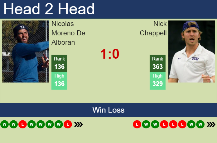 H2H, prediction of Nicolas Moreno De Alboran vs Nick Chappell in Stanford Challenger with odds, preview, pick | 15th August 2023
