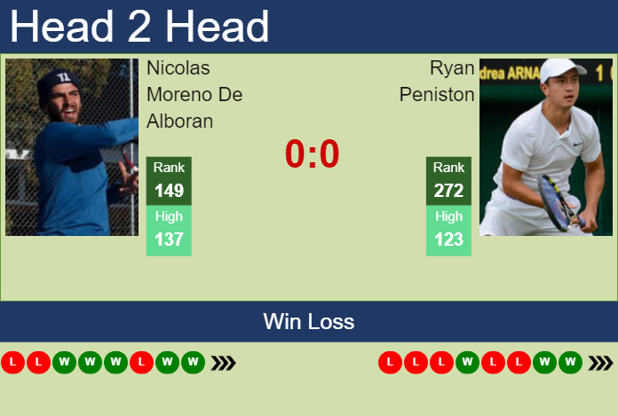 H2H, prediction of Nicolas Moreno De Alboran vs Ryan Peniston in Cary 1 Challenger with odds, preview, pick | 11th August 2023 Prediction and head to head Nicolas Moreno De Alboran vs. Ryan Peniston