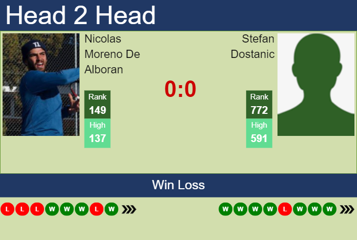H2H, prediction of Nicolas Moreno De Alboran vs Stefan Dostanic in Cary 1 Challenger with odds, preview, pick | 9th August 2023