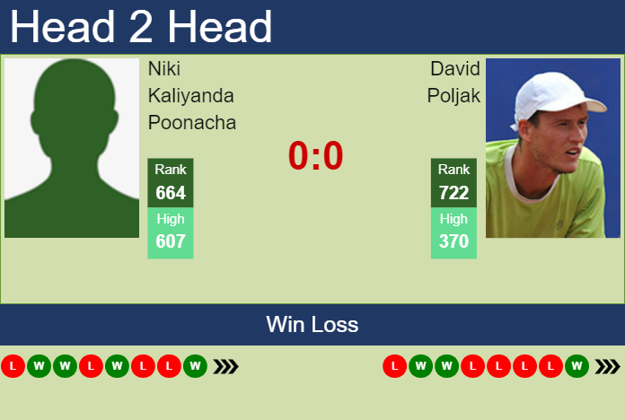 Prediction and head to head Niki Kaliyanda Poonacha vs. David Poljak