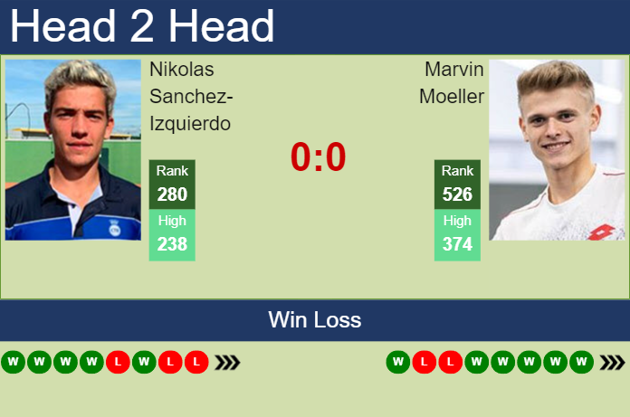 H2H, prediction of Nikolas Sanchez-Izquierdo vs Marvin Moeller in Augsburg Challenger with odds, preview, pick | 22nd August 2023