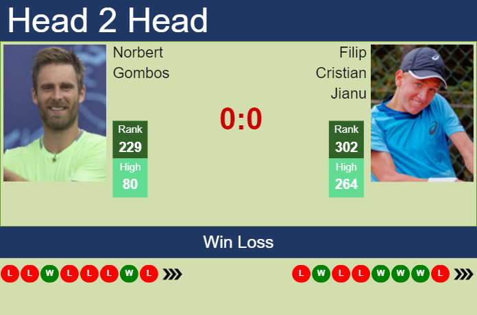 H2H, prediction of Norbert Gombos vs Filip Cristian Jianu in Banja Luka Challenger with odds, preview, pick | 8th August 2023