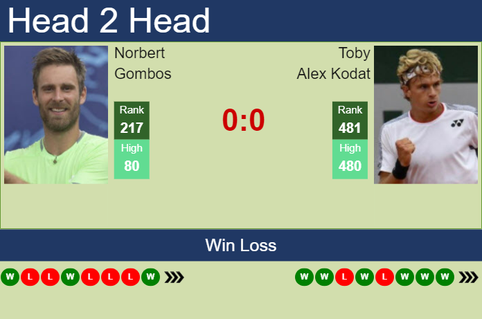 Prediction and head to head Norbert Gombos vs. Toby Alex Kodat