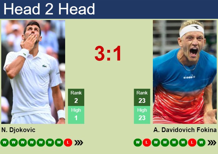 H2H, prediction of Novak Djokovic vs Alejandro Davidovich Fokina in Cincinnati with odds, preview, pick | 16th August 2023