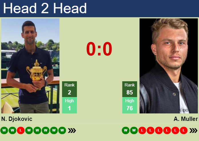 Prediction and head to head Novak Djokovic vs. Alexandre Muller