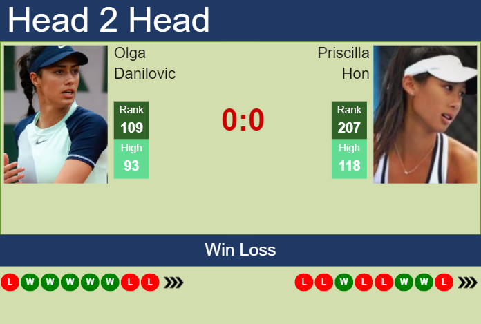 Prediction and head to head Olga Danilovic vs. Priscilla Hon
