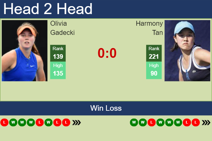 H2H, prediction of Olivia Gadecki vs Harmony Tan at the U.S. Open with odds, preview, pick | 23rd August 2023