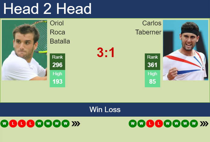 Prediction And Head To Head Oriol Roca Batalla Vs. Carlos Taberner U2tm6nwamp Prediction and head to head Oriol Roca Batalla vs. Carlos Taberner