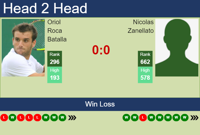 H2H, prediction of Oriol Roca Batalla vs Nicolas Zanellato in Augsburg Challenger with odds, preview, pick | 25th August 2023