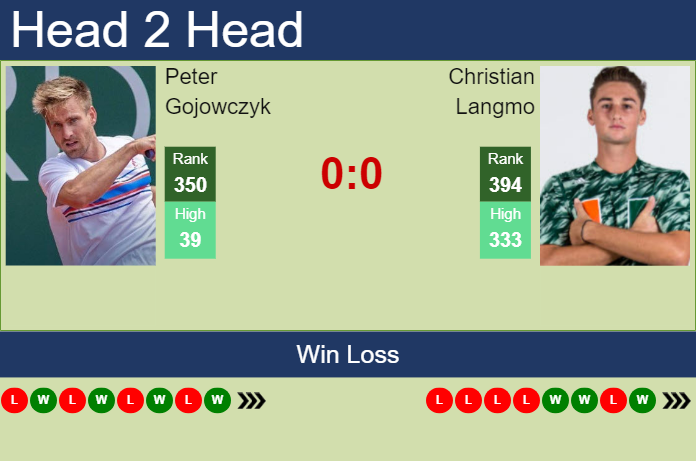 Prediction and head to head Peter Gojowczyk vs. Christian Langmo